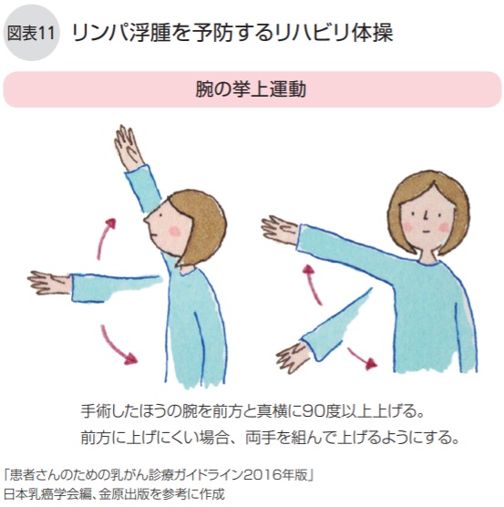 リンパ浮腫を予防するリハビリ体操