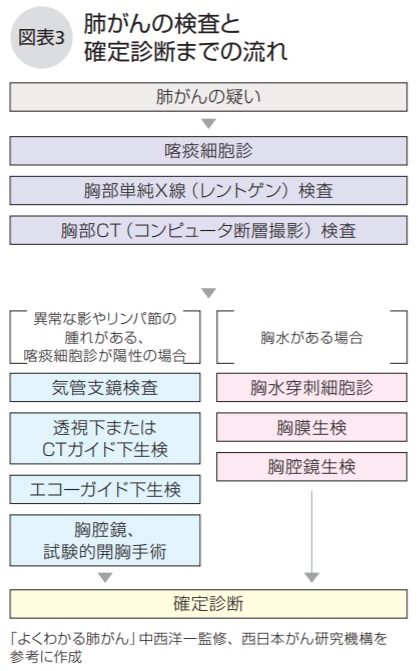 肺がんの検査と確定診断までの流れ