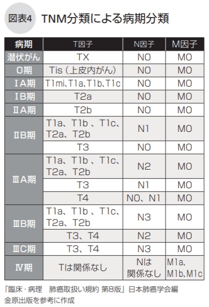 TNM分類による病期分類