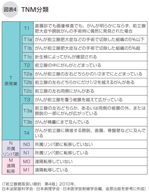 TNM分類