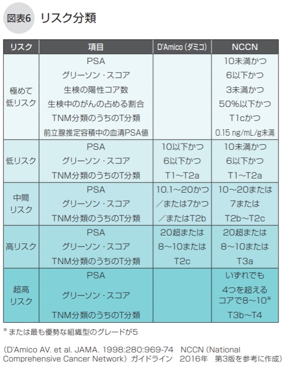 リスク分類