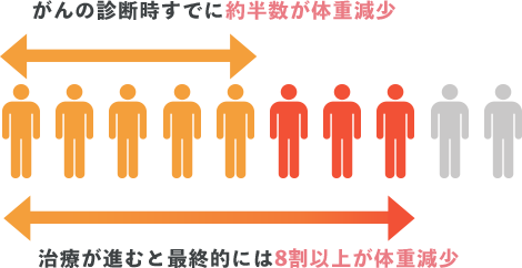 がんの診断時すでに約半数が体重減少