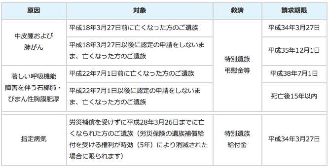 被害 アスベスト 健康