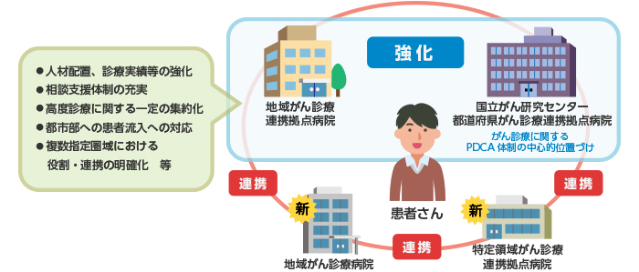 がん医療の連携 もっと知ってほしいがんと生活のこと