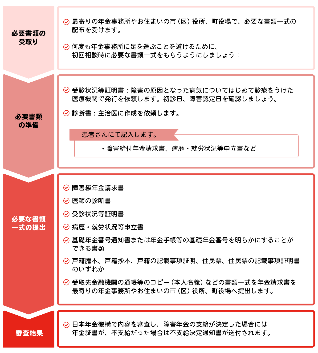 請求の流れの図