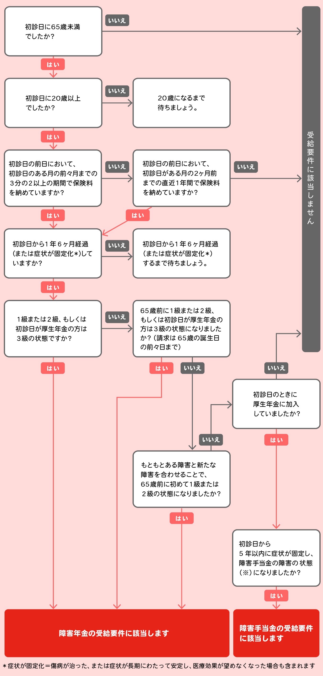 受給要件フローの図