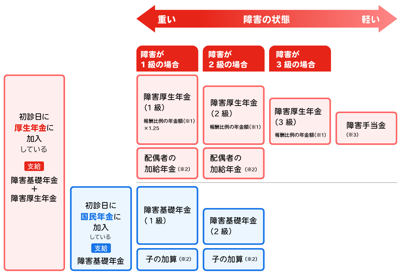 障害年金の種類と支給額の図