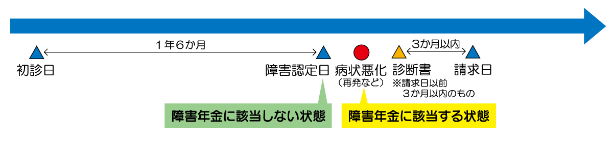 事後重症請求