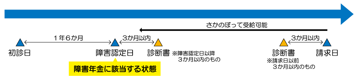 遡及請求