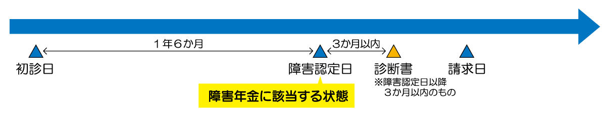 障害認定日請求