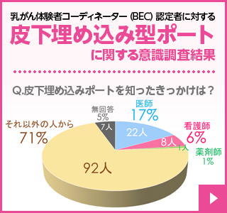 乳がん体験者コーディネーター（BEC）認定者に対する皮下埋め込み型ポートに対する意識調査結果