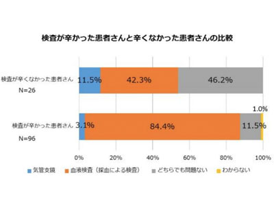 進行・再発非小細胞肺がん患者に対し、組織採取や遺伝子検査に関する意識調査