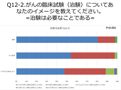 がん患者・家族・医療者・一般などに対し、がんに対する治験・臨床試験に関する意識調査