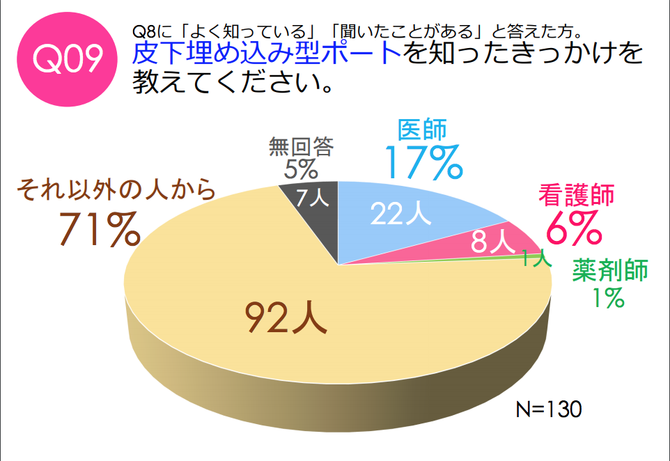 乳がん体験者に対する「皮下埋め込み型ポート」意識調査