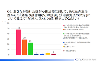 肺がん治療（抗がん剤）に関するアンケート