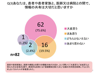 がん診療連携拠点病院に対する「SNS」に関するアンケート結果