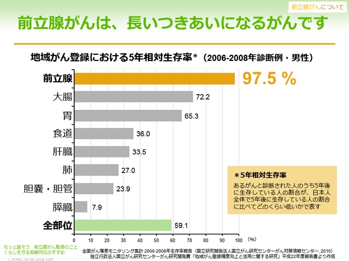 ん 前立腺 余命 が