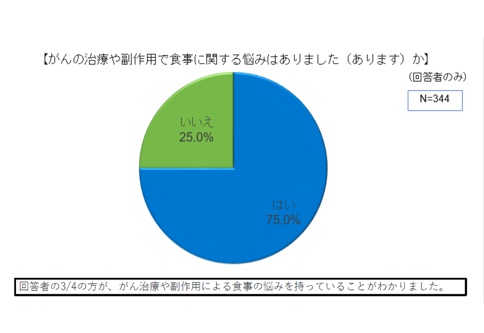 「がん治療時の食事と栄養」アンケート結果