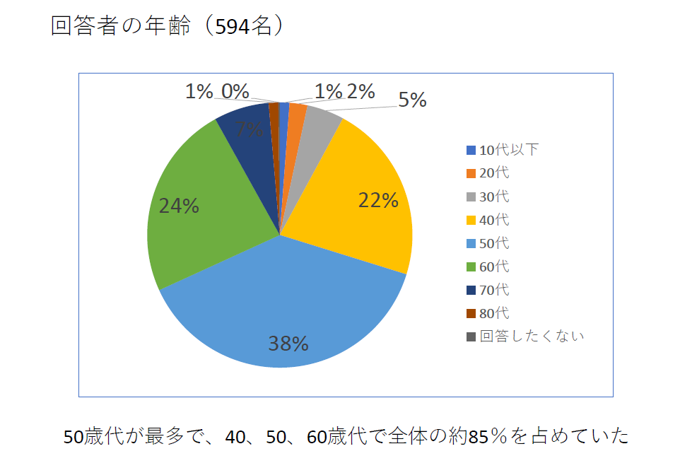 アンケート結果のご報告病室でのインターネット（Wi-Fi）利用について