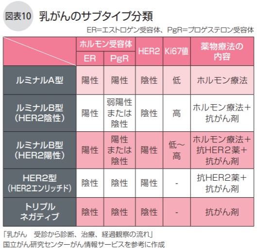 乳がんのサブタイプ分類