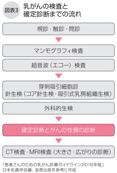 乳がんの検査と確定診断までの流れ