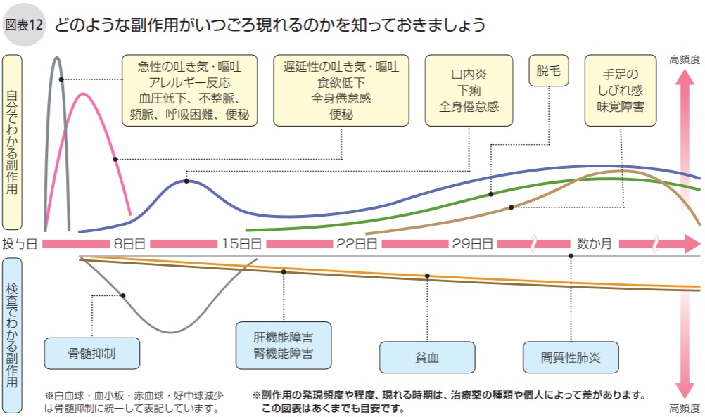 どのような副作用がいつごろ現れるのかを知っておきましょう