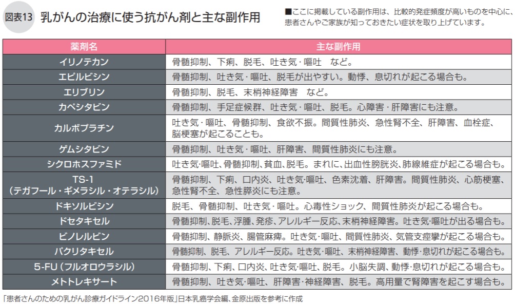 乳がんの治療に使う抗がん剤と主な副作用