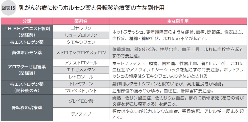 乳がん治療に使うホルモン薬と骨転移治療薬の主な副作用