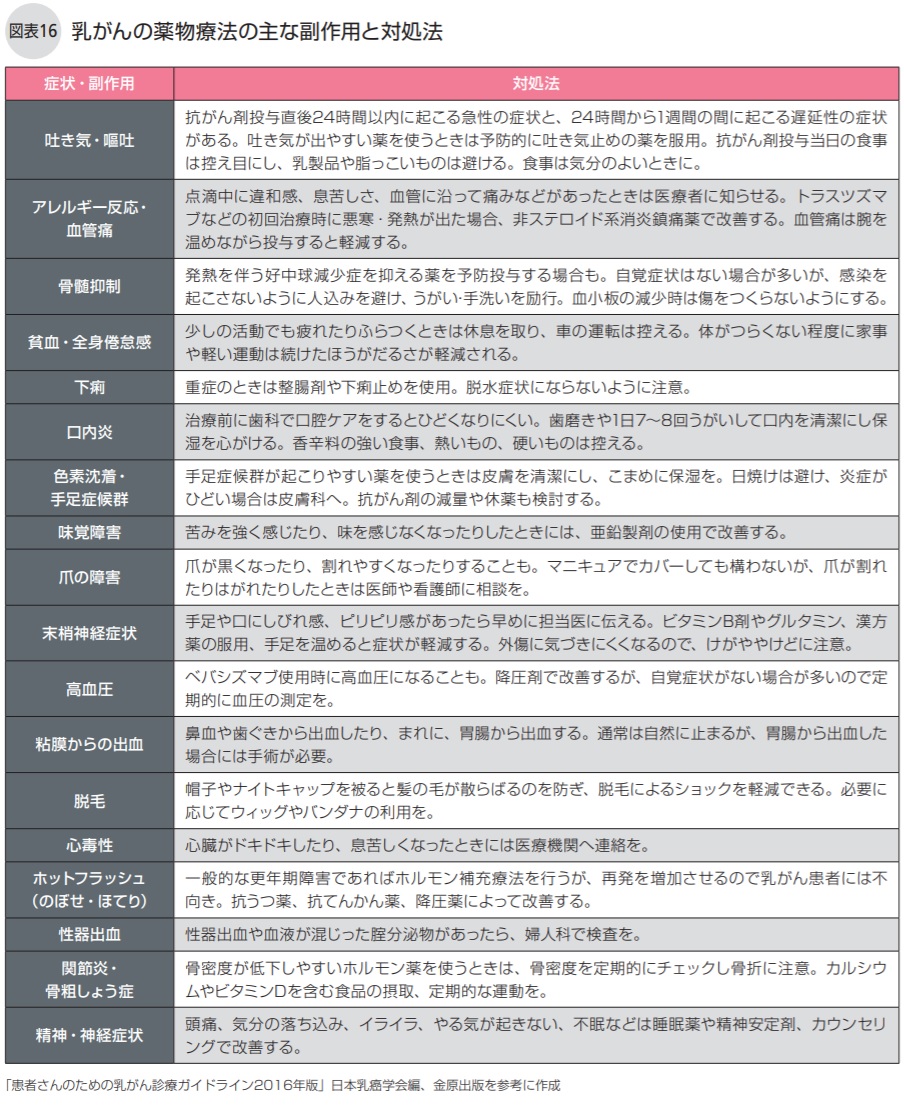 乳がんの薬物療法の主な副作用と対処法