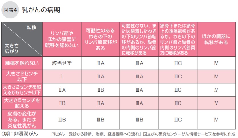 乳がんステージ4の余命はどれくらい?