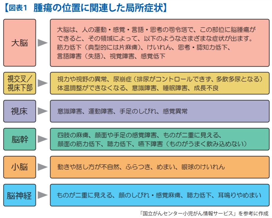 腫瘍の位置に関連した局所症状