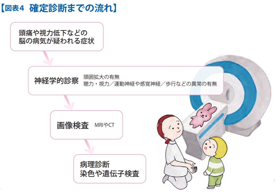 確定診断までの流れ