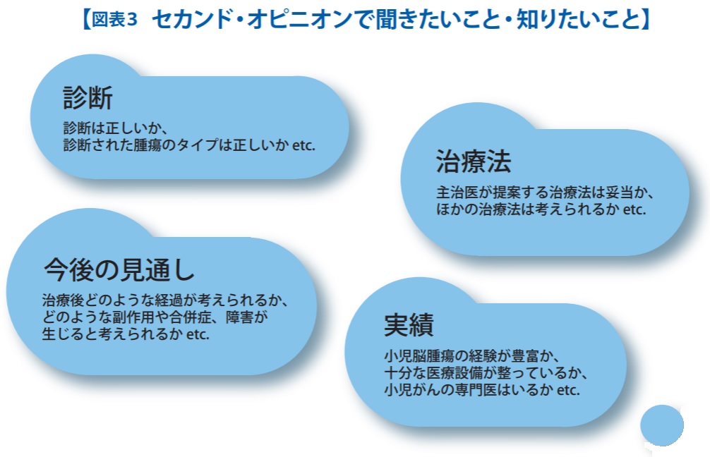 セカンド・オピニオンで聞きたいこと・知りたいこと