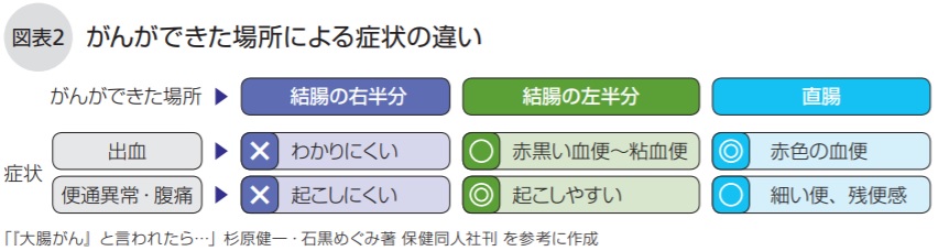 がんができた場所による症状の違い