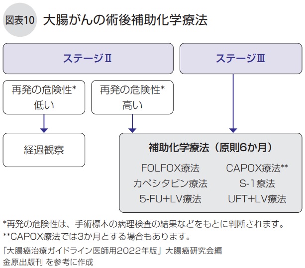 大腸がんの術後補助化学療法