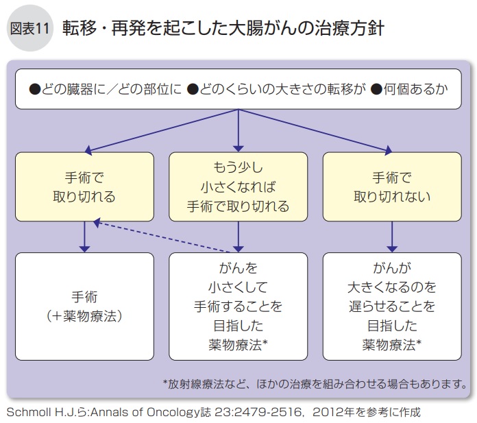 転移・再発を起こした大腸がんの治療方針