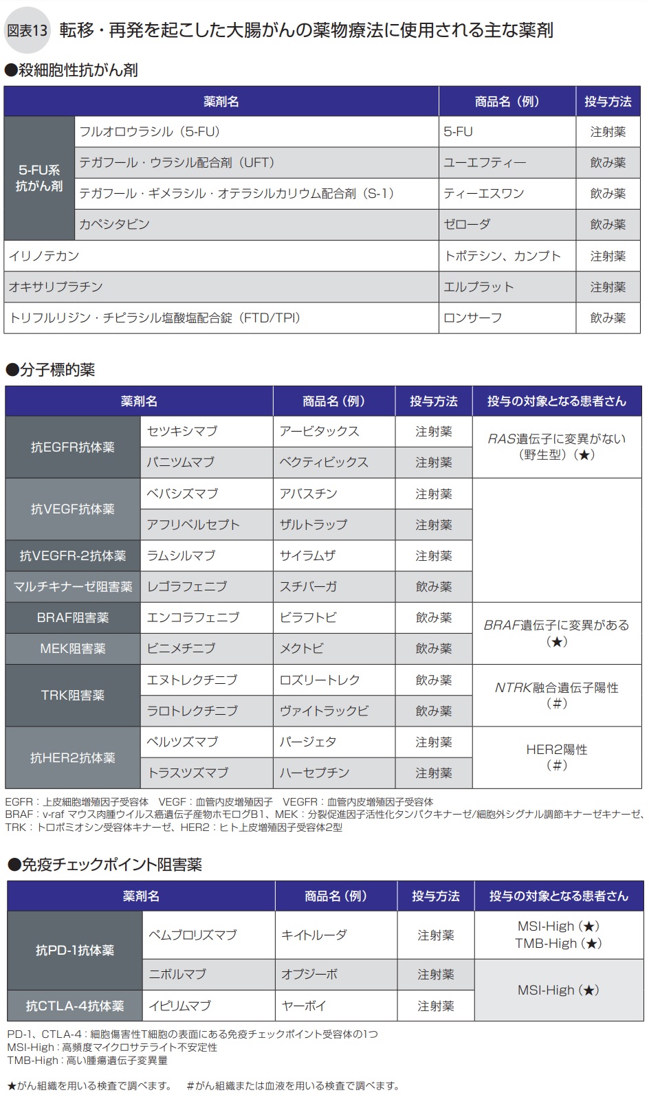 転移・再発を起こした大腸がんの薬物療法に使用される主な薬剤
