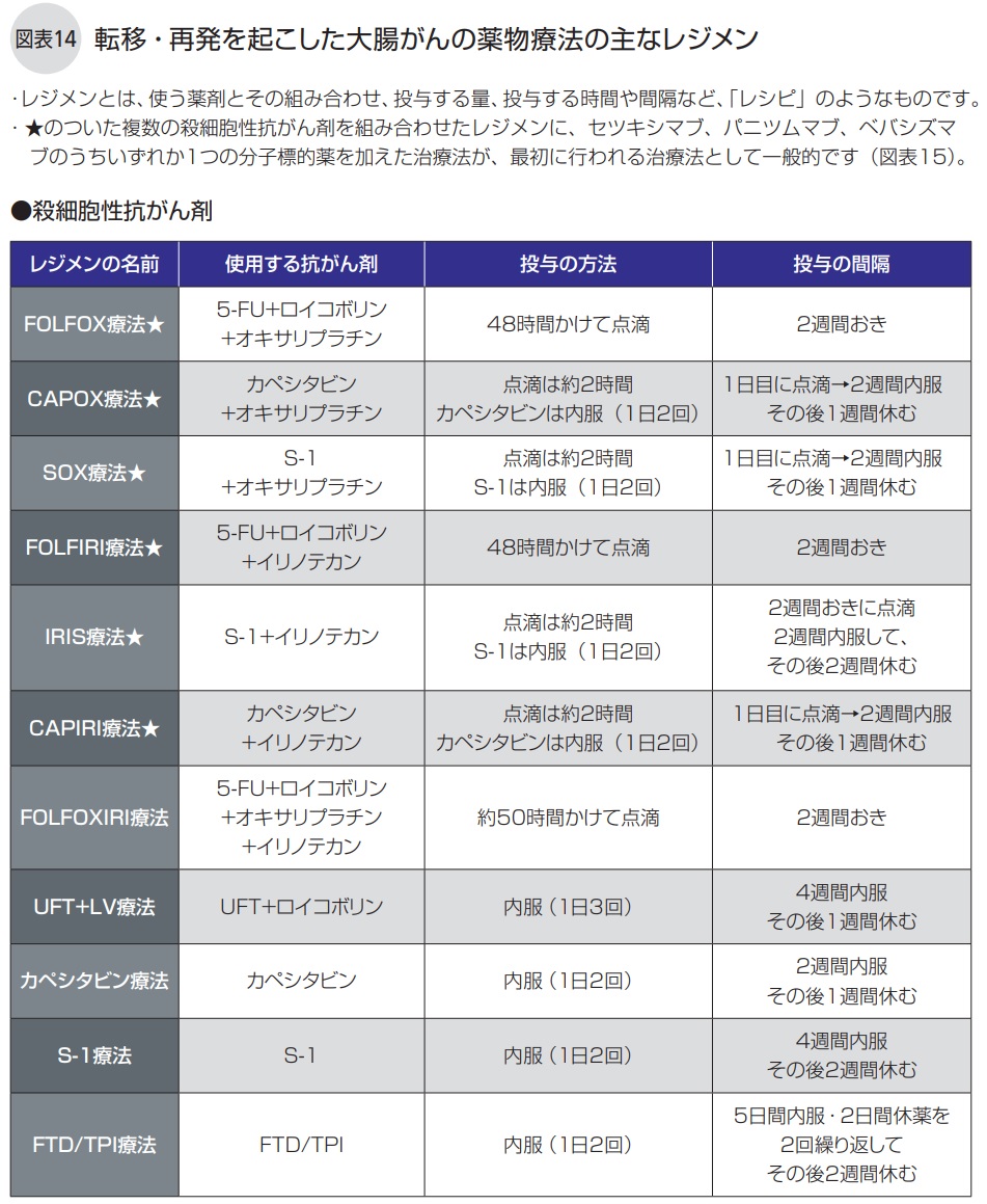 転移・再発を起こした大腸がんの薬物療法の主なレジメン(殺細胞性抗がん剤)