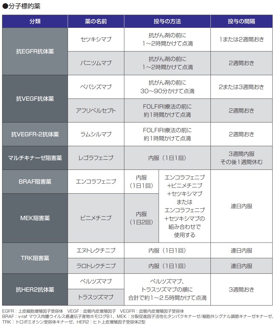 転移・再発を起こした大腸がんの薬物療法の主なレジメン(分子標的薬)