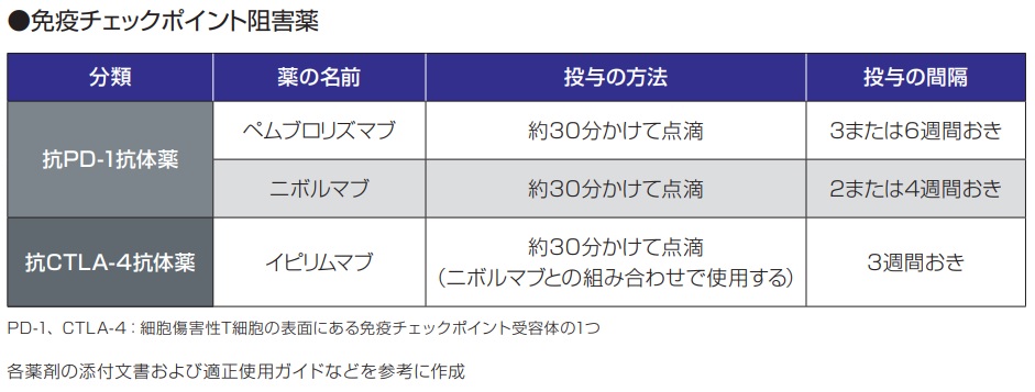 転移・再発を起こした大腸がんの薬物療法の主なレジメン(免疫チェックポイント阻害剤)