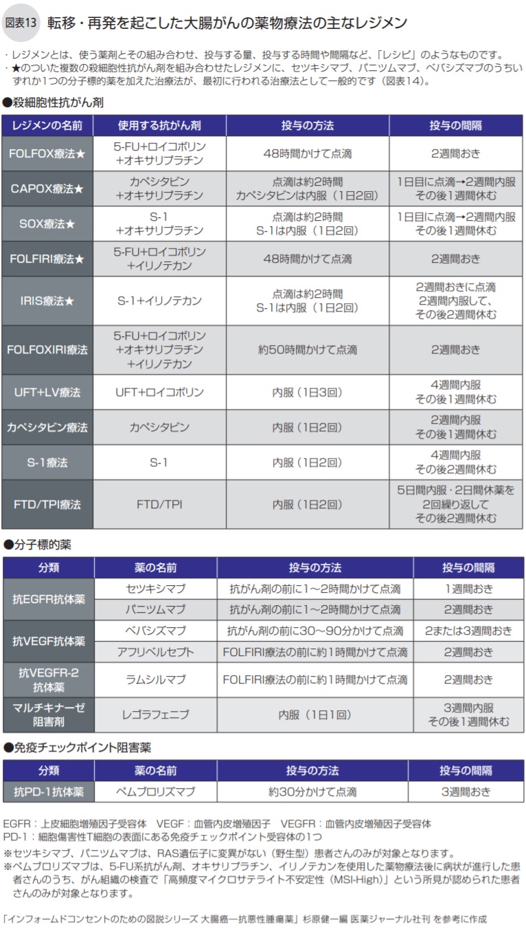 転移・再発を起こした大腸がんの薬物療法の主なレジメン