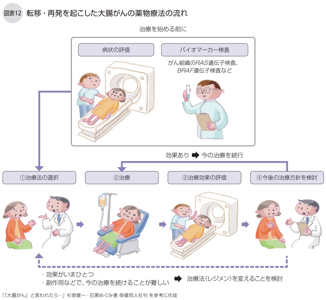 転移・再発を起こした大腸がんの薬物療法の流れ