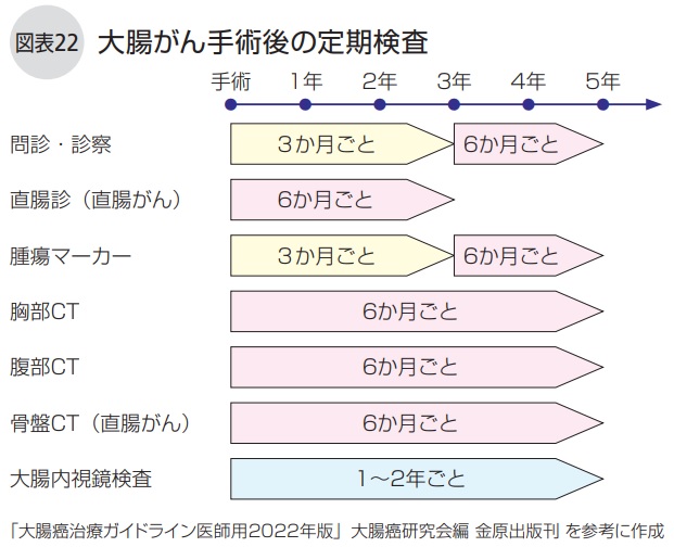 大腸がん手術後の定期検査