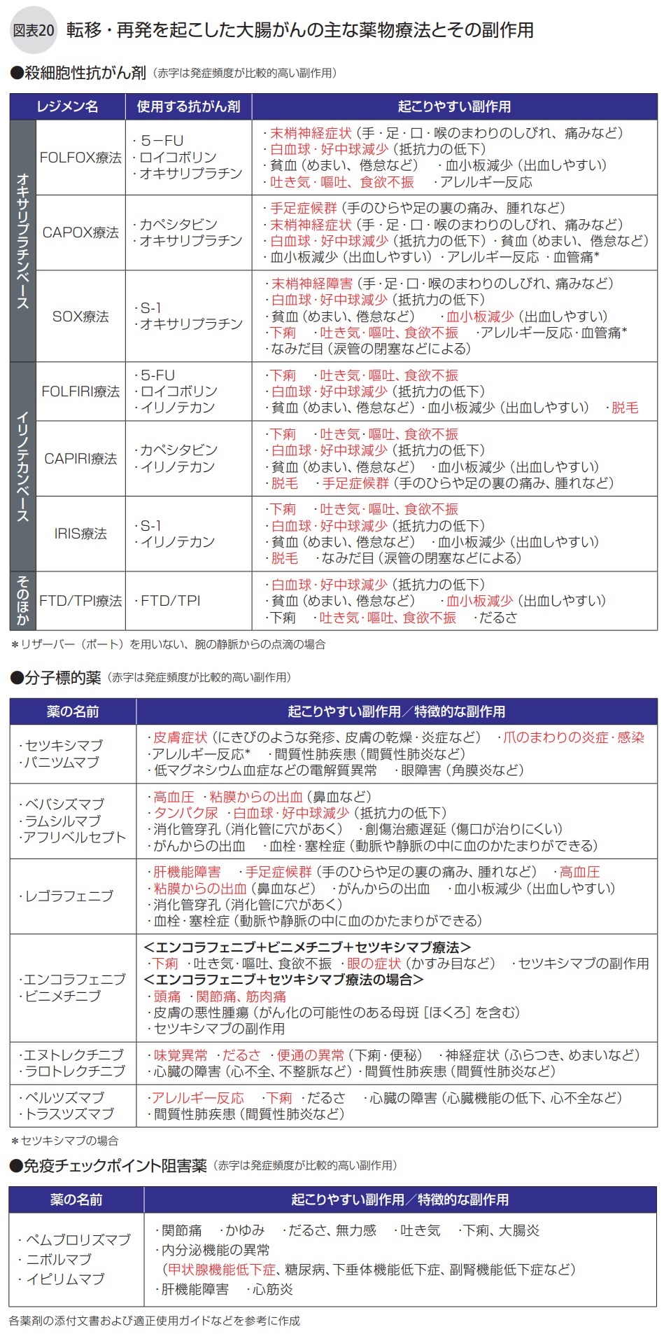 転移・再発を起こした大腸がんの主な薬物療法とその副作用