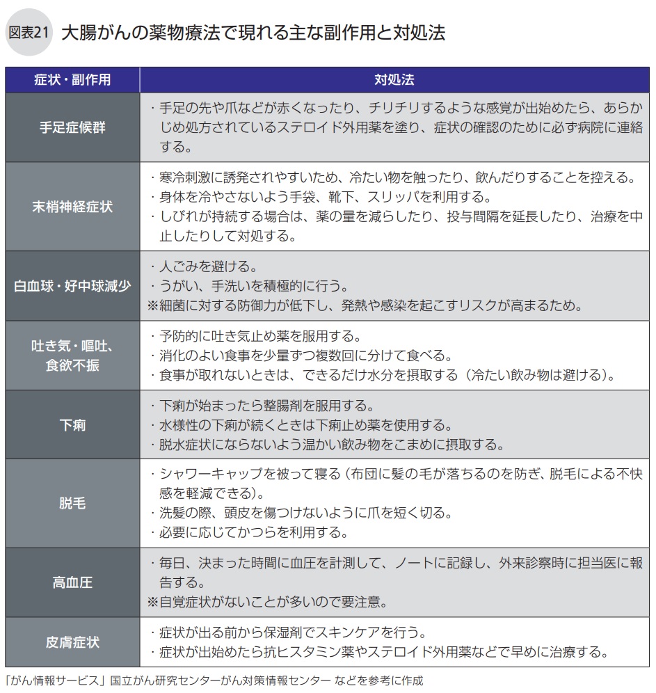 大腸がんの薬物療法で現れる主な副作用と対処法