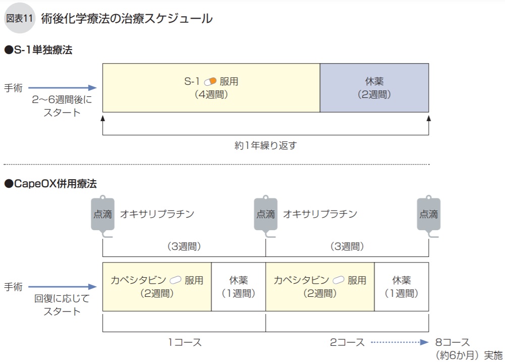 術後化学療法の治療スケジュール