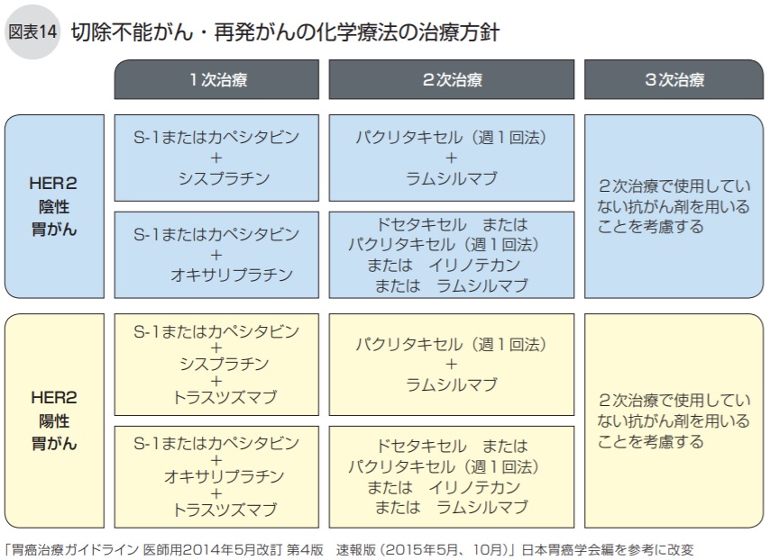 切除不能がん・再発がんの化学療法の治療方針