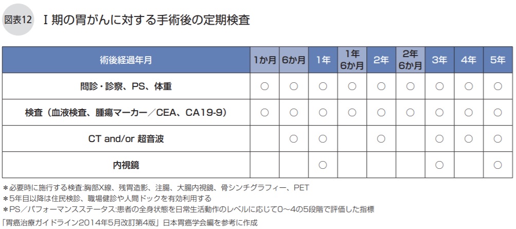 Ⅰ期の胃がんに対する手術後の定期検査