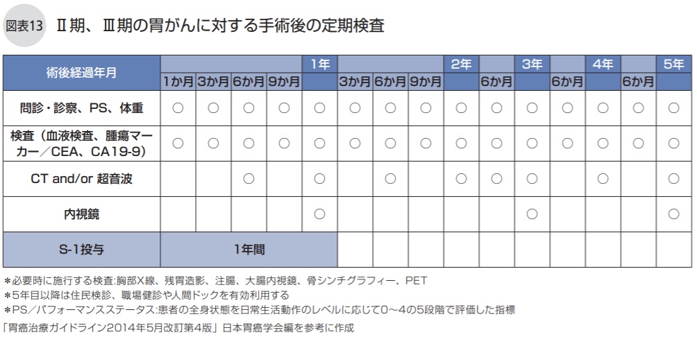 Ⅱ期、Ⅲ期の胃がんに対する手術後の定期検査