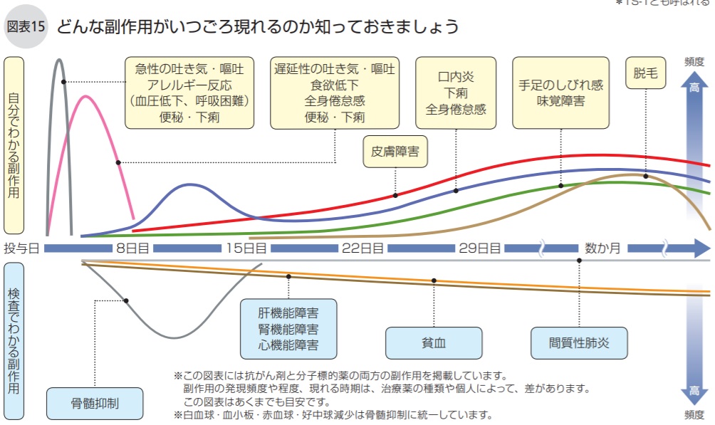 どんな副作用がいつごろ現れるのか知っておきましょう